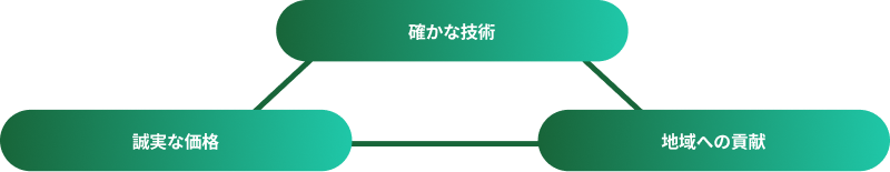 確かな技術・誠実な価格・地域への貢献