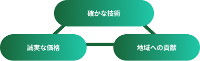確かな技術・誠実な価格・地域への貢献